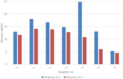 Quantitative Genetics of Growth Rate and Filet Quality Traits in Atlantic Salmon Inferred From a Longitudinal Bayesian Model for the Left-Censored Gaussian Trait Growth Rate